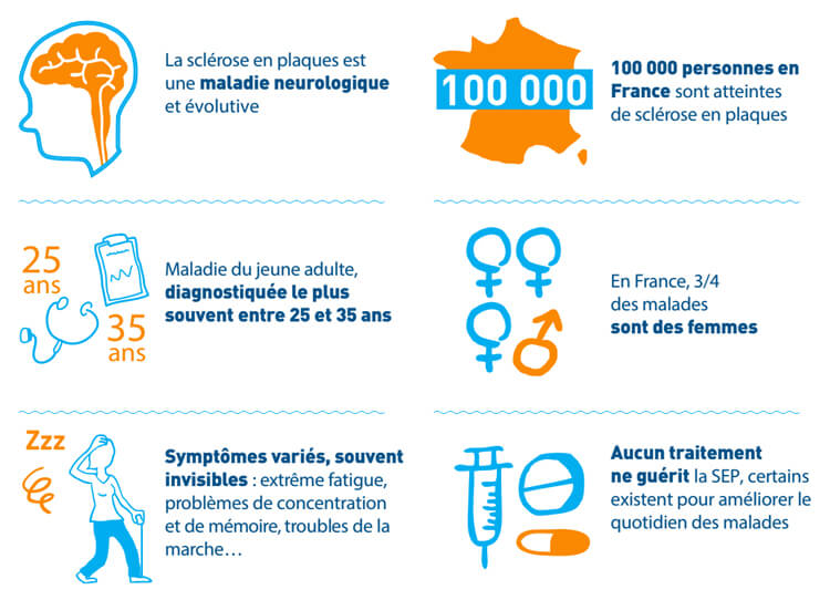 Sclérose en plaques en France - Site du Ministère des Solidarité et de la santé - 2021