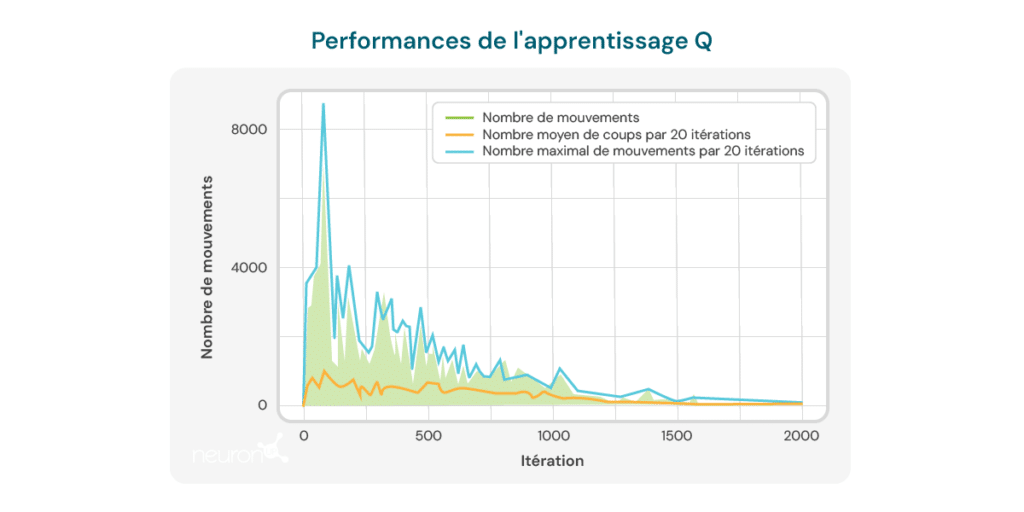 neuronup-labs-Performances de l'apprentissage Q