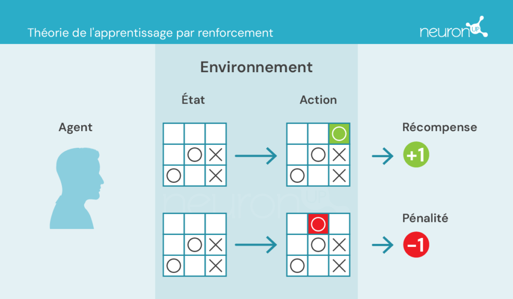 neuronup-labs-Théorie de l'apprentissage par renforcement